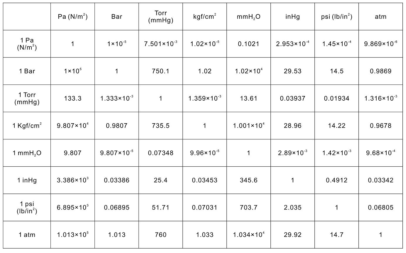壓力換算表 壓力換算表